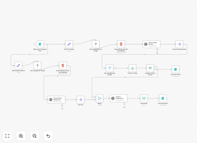 LinkedIn profile finder workflow diagram