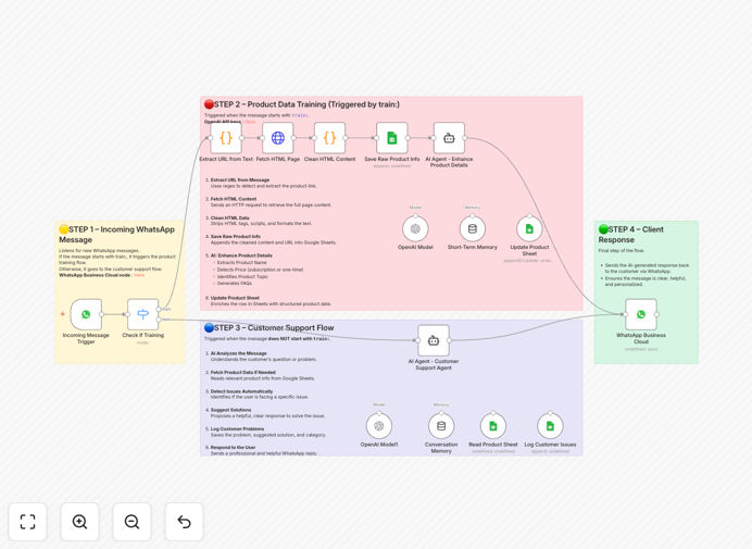 Visual diagram showing WhatsApp messages flowing to GPT-4 AI, then to Google Sheets for product data training and customer support automation