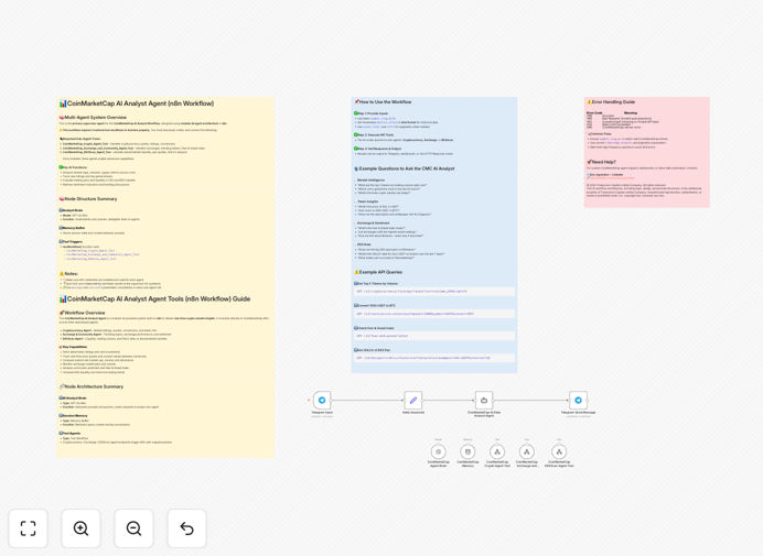 CoinMarketCap AI analyst workflow dashboard