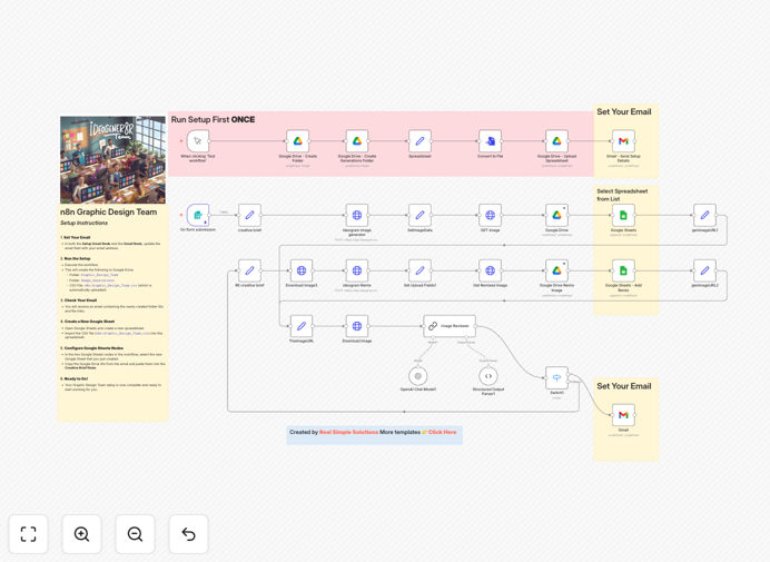 Visual diagram showing AI image generation workflow connecting Ideogram, OpenAI, and Google Drive