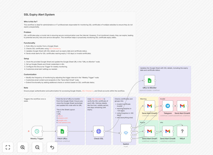 SSL certificate monitoring workflow dashboard