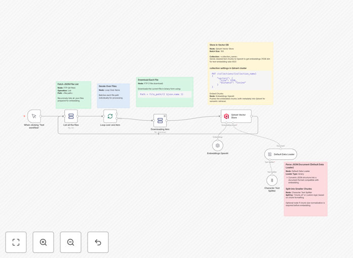 Workflow diagram showing FTP to Qdrant vector database pipeline