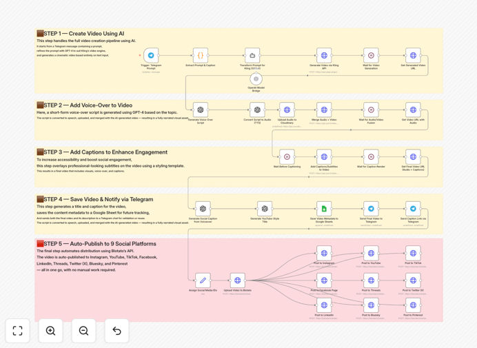 AI Social Video Generator workflow diagram showing automation from text prompt to multi-platform posting