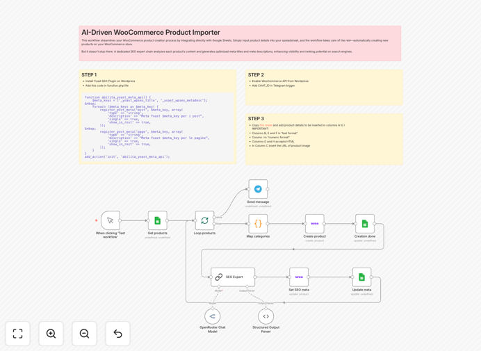 WooCommerce product import automation workflow diagram