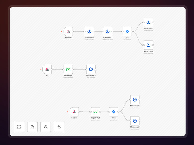 Visual diagram showing incident response automation flow between PagerDuty, Jira, and Mattermost