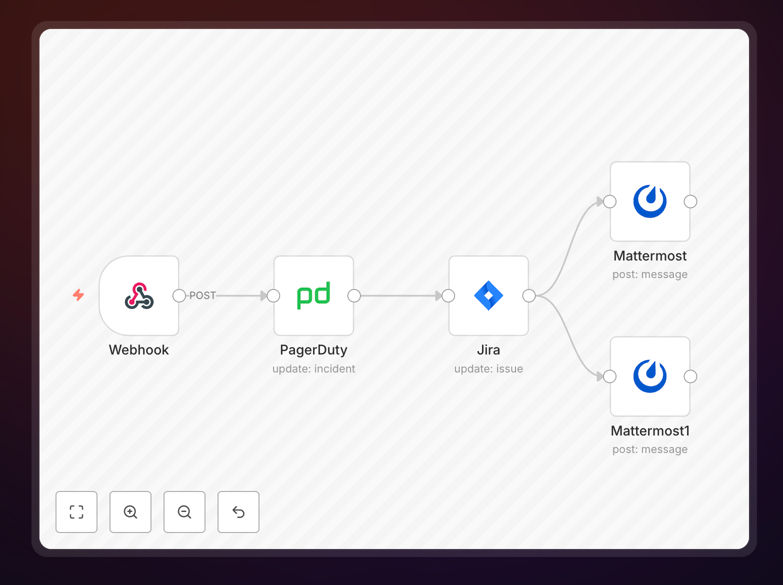 Incident response workflow diagram showing automation between PagerDuty, Jira, and Mattermost