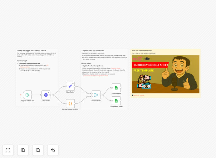 Currency rate automation workflow diagram