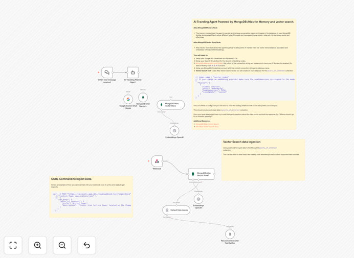 Screenshot of travel planning assistant workflow showing MongoDB Atlas and Gemini LLM integration
