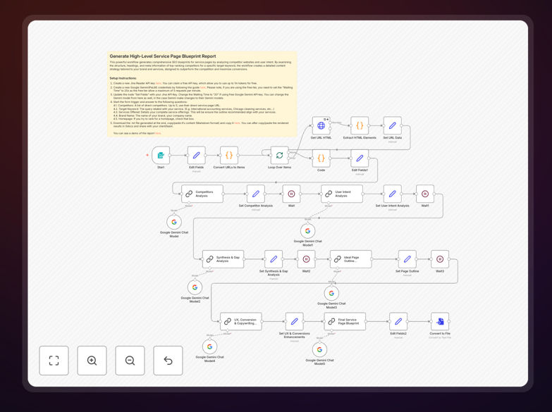 n8n workflow interface showing SEO blueprint generator