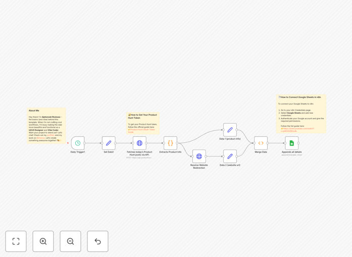 Product Hunt to Google Sheets workflow visualization