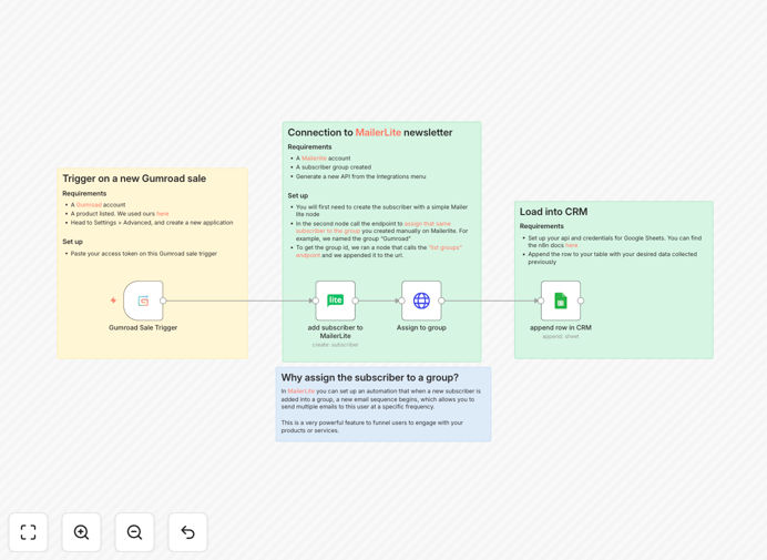 Gumroad to MailerLite and Google Sheets automation workflow diagram