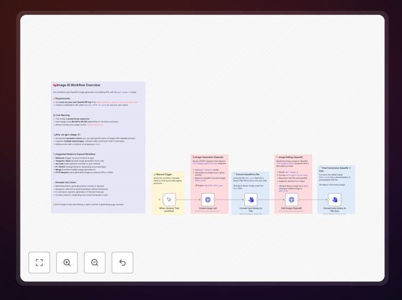 AI image generation and editing workflow diagram showing OpenAI integration with n8n