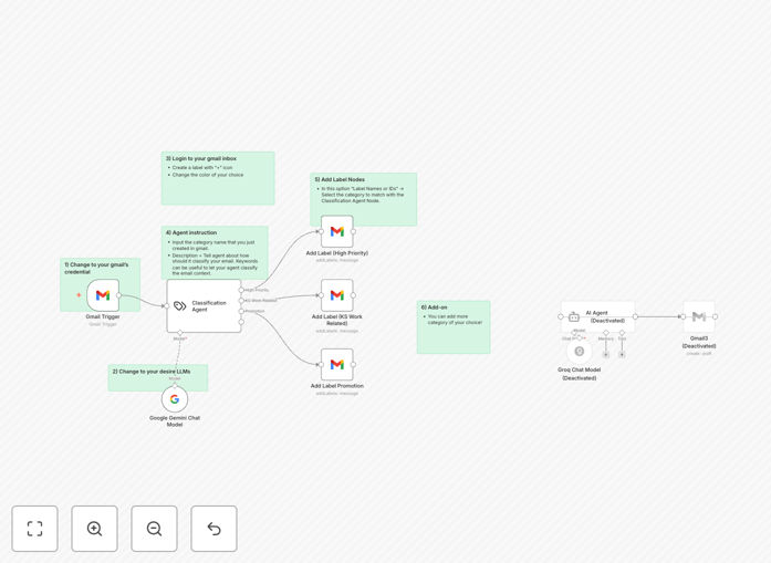 AI Email Classification Workflow Diagram showing Gmail integration with Google Gemini AI