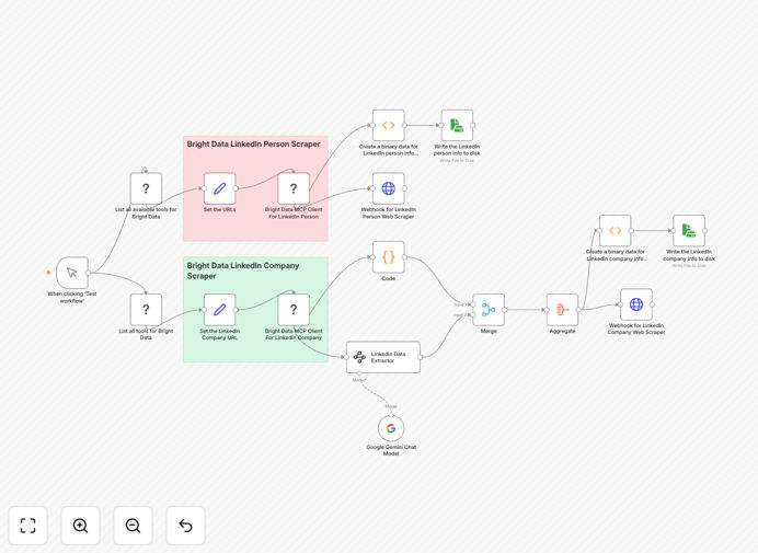 LinkedIn data extraction workflow diagram showing Bright Data MCP Server and Google Gemini integration