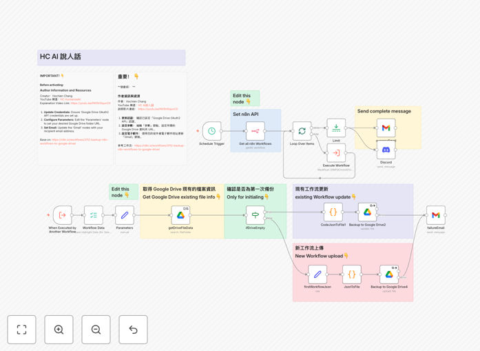 Automated workflow backup system diagram showing n8n to Google Drive integration