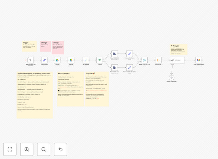 Amazon ads optimization workflow with GPT-4o