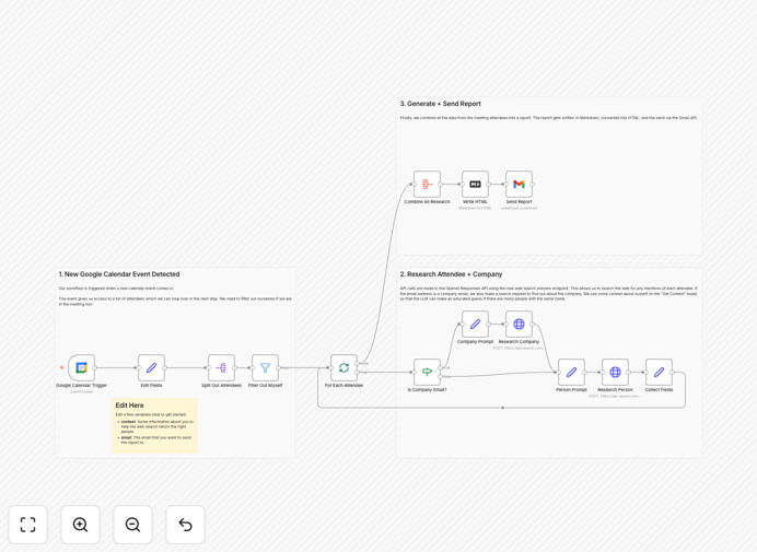 Meeting attendee research automation workflow diagram