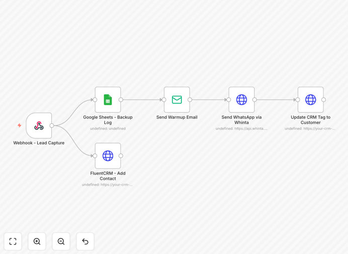 YouTube to WhatsApp sales automation workflow diagram showing integration between platforms