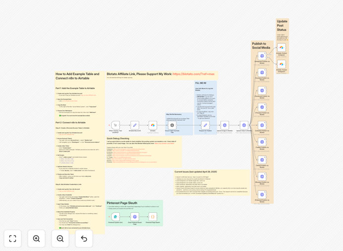 Visual diagram of the multi-platform social media automation workflow connecting Airtable, AI, and publishing platforms