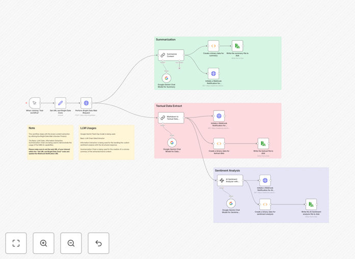Brand content analysis workflow diagram