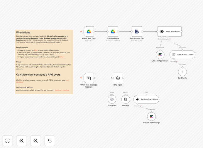 Document QA system workflow diagram showing Milvus, Cohere and OpenAI integration