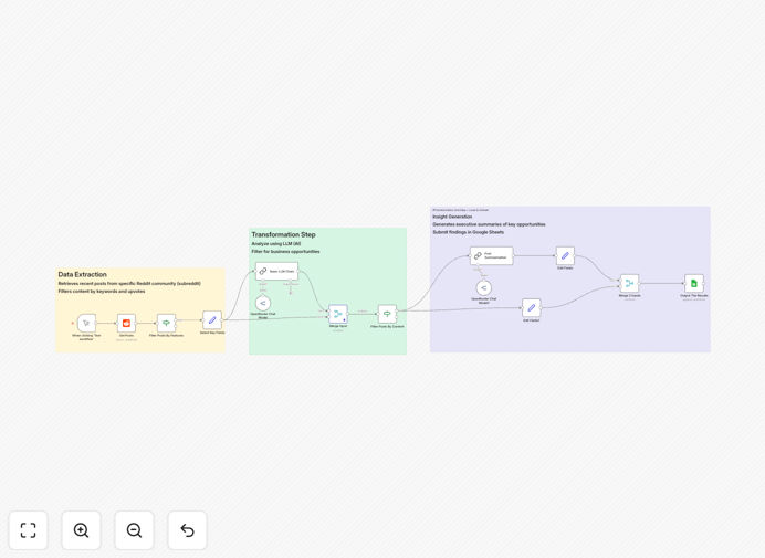 Reddit lead generation workflow diagram