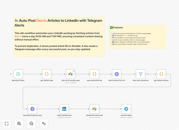 Automated workflow diagram showing Dev.to articles being posted to LinkedIn with Airtable tracking and Telegram notifications