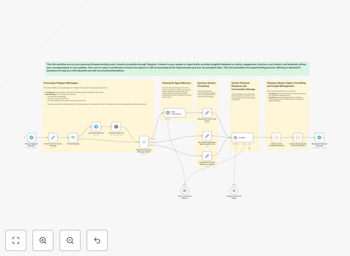 AI speech coach workflow interface showing Telegram integration