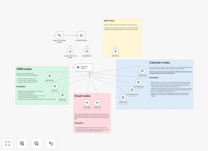 Personal assistant workflow diagram showing Google Gemini integration with Gmail and Calendar