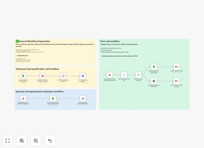 AI Phone Agent workflow diagram showing RetellAI, OpenAI, and Google Sheets integration