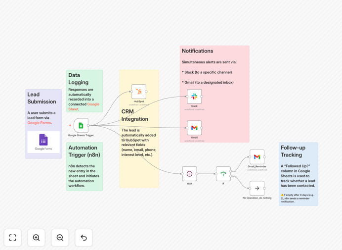 HubSpot lead tracking workflow diagram showing Gmail and Slack integration