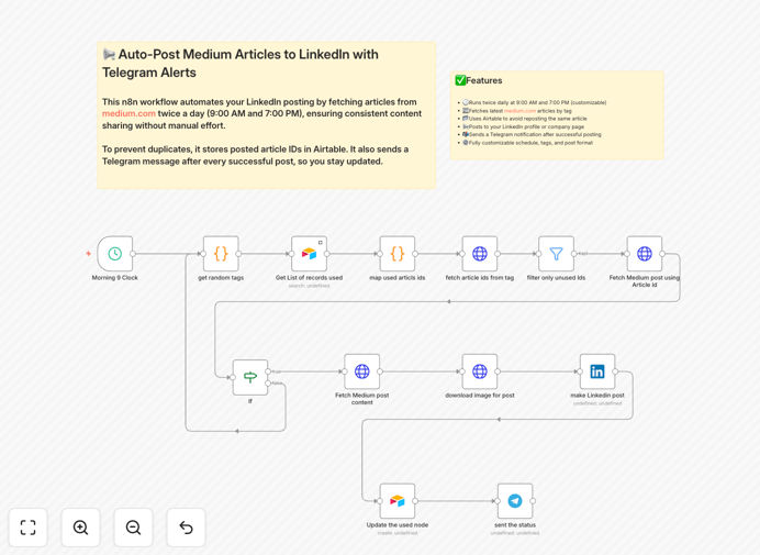 n8n workflow diagram for Medium to LinkedIn automation