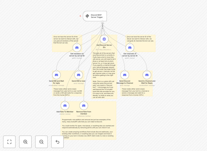 Visual diagram showing natural language commands flowing into an MCP server, which controls a Discord bot to perform actions like sending messages and managing channels