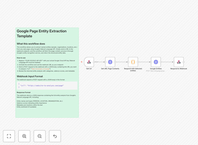 Visualization of web page entity extraction workflow showing Google Natural Language API processing content