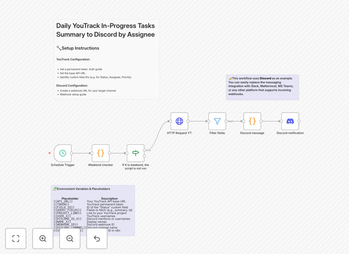 YouTrack to Discord automation workflow visualization