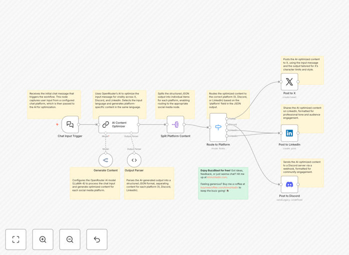 AI-optimized social media posting workflow interface