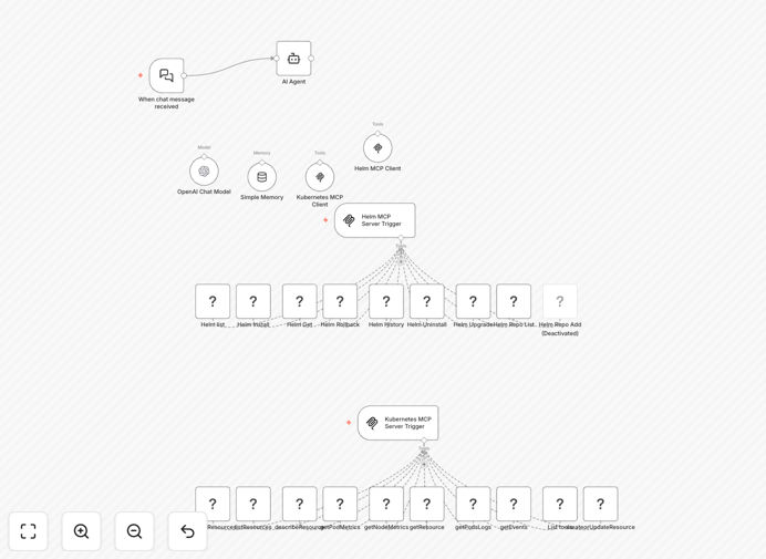 Conversational Kubernetes management workflow diagram