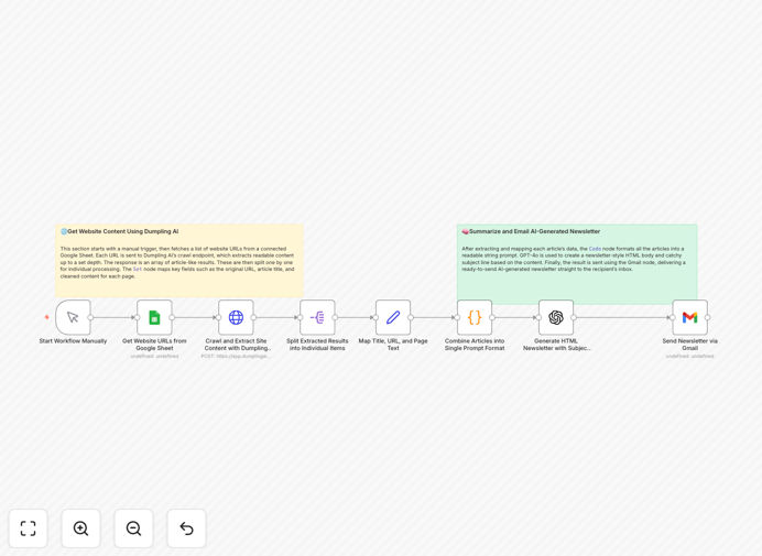 AI newsletter builder workflow diagram showing Dumpling AI and GPT-4o integration
