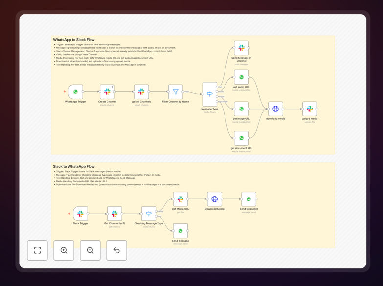 WhatsApp to Slack integration workflow diagram showing message flow between platforms