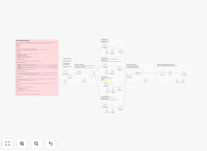 Adaptive RAG workflow diagram showing Google Gemini and Qdrant integration