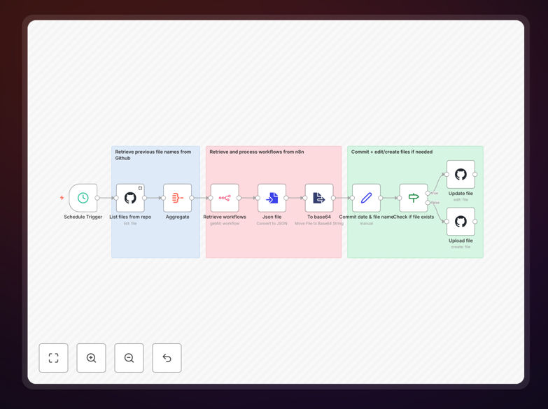 Automated workflow backup to GitHub diagram
