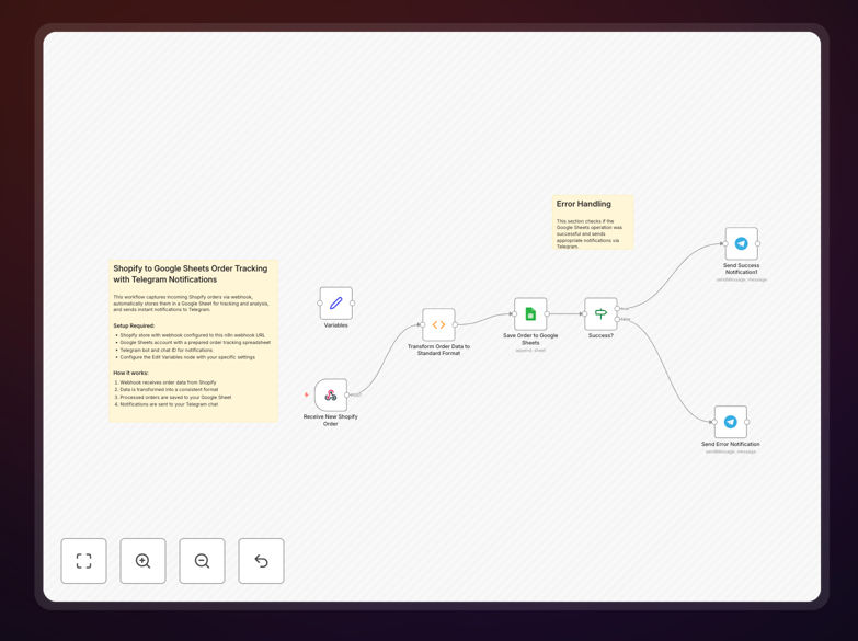 Shopify to Google Sheets automation workflow diagram