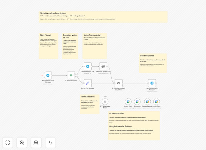 AI Calendar Assistant workflow diagram showing Telegram, GPT-4, and Google Calendar integration