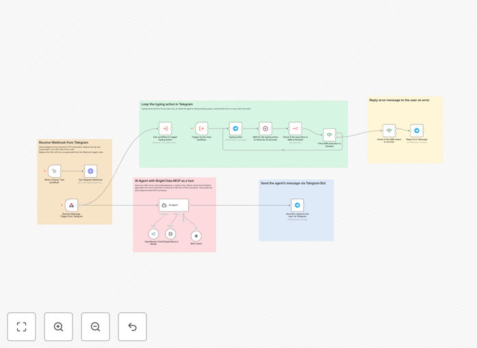 Visual diagram of an AI-powered Telegram bot workflow integrating with Bright Data MCP for data extraction