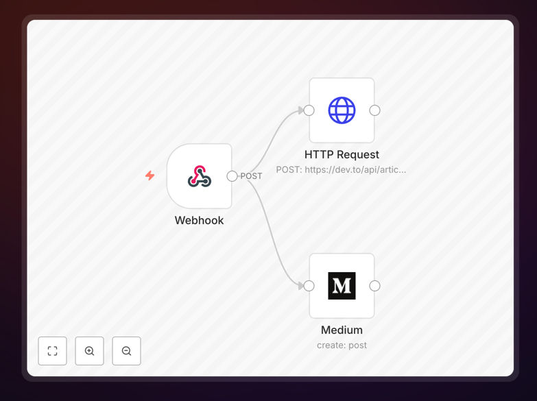 n8n workflow for cross-posting blog content