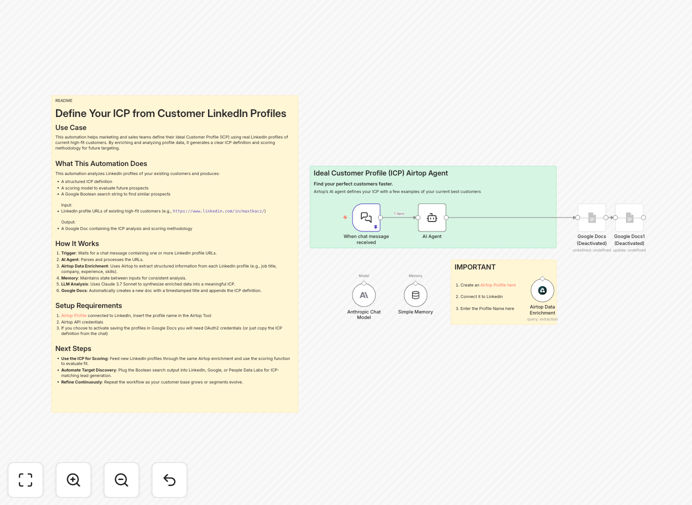 Ideal customer profile workflow diagram showing LinkedIn to Airtop integration