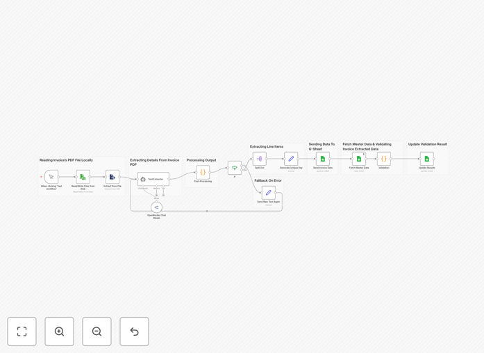 Invoice processing workflow diagram showing AI validation steps