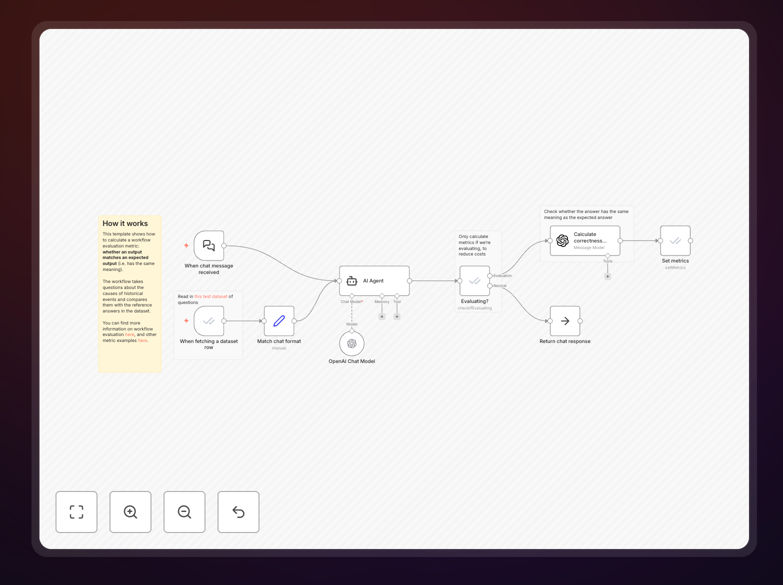 Screenshot of AI evaluation workflow in n8n interface showing correctness scoring metrics