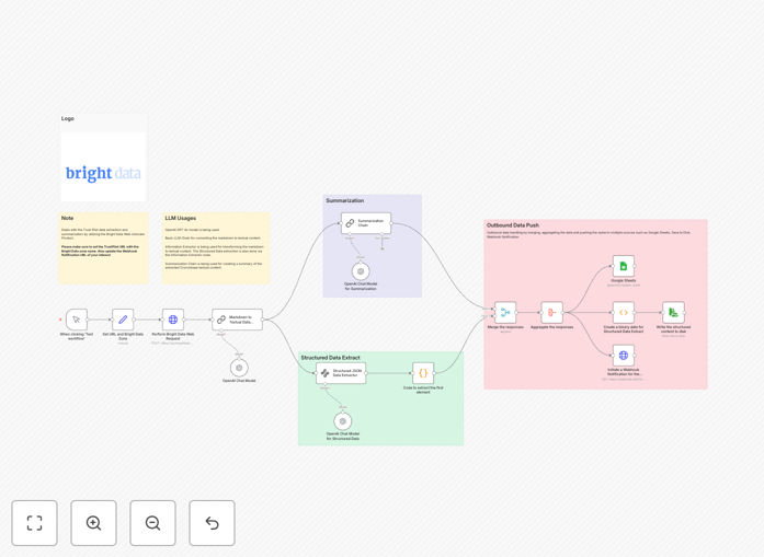 TrustPilot review tracker workflow automation diagram showing data flow from scraping to AI analysis