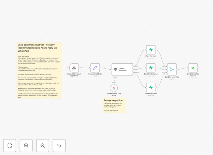 AI lead sentiment analysis workflow diagram showing Typeform to Google Gemini to Supabase to WhatsApp integration